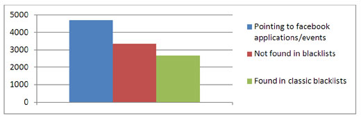 URLs extracted from infected items flagged by Bitdefender Safego.