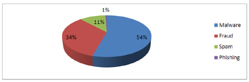 Different types of threats found and their distribution.