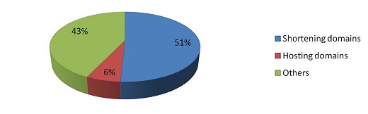 Distribution of URLs not found on blacklists.