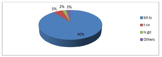 Distribution of shortening services.