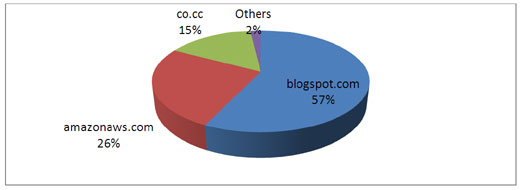 Distribution of hosting domains.