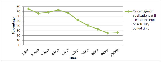 Persistence of Facebook applications over time.