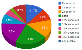 Zoom levels on spam emails.