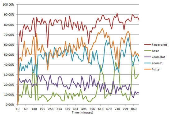 Detection rates on spam emails.