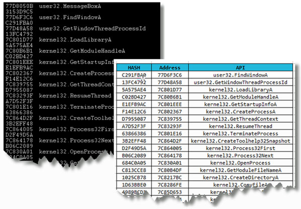 A partial list of resolved APIs and their hash values.