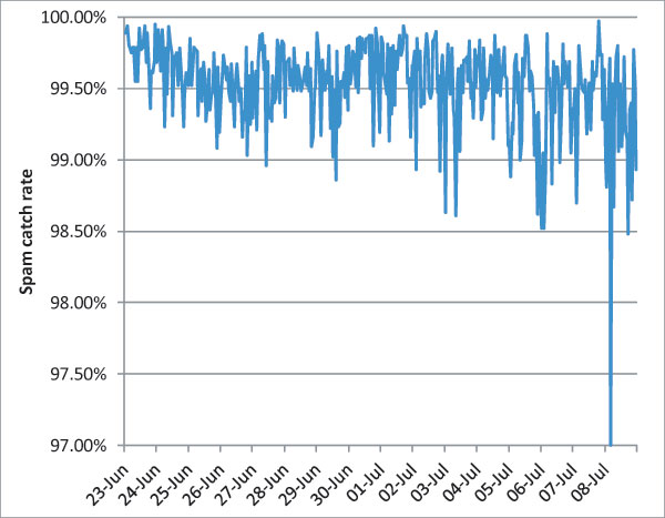 Spam catch rate of all complete solutions throughout the test period.