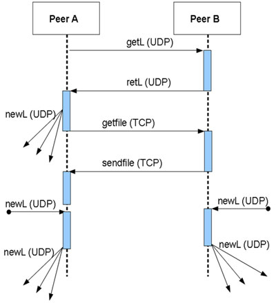 Peer-to-peer sequence.