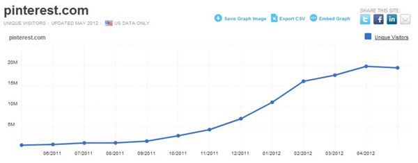 Unique visitors to pinterest.com.