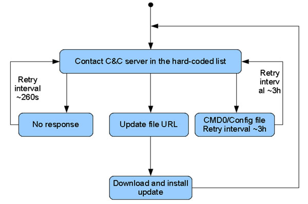 C&C communication flow chart for updating the bot itself and the configuration file.
