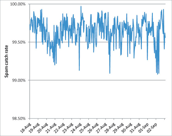 Spam catch rate of all complete solutions throughout the test period.