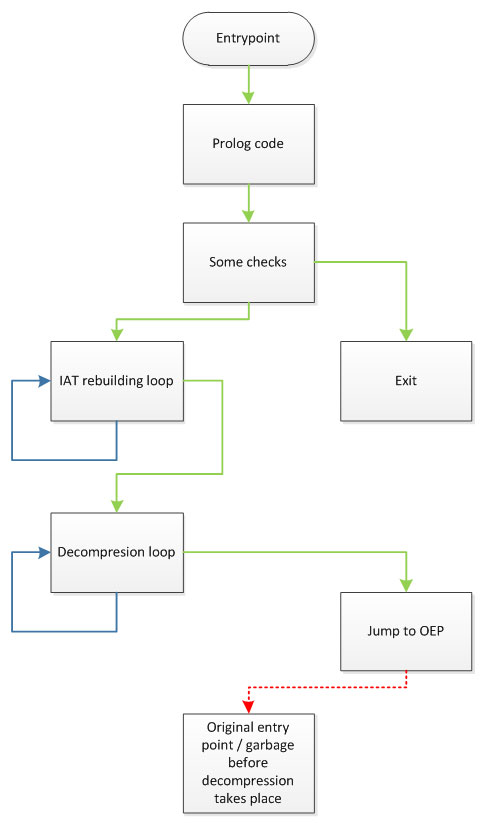Imaginary flowchart graph of decompression loop.