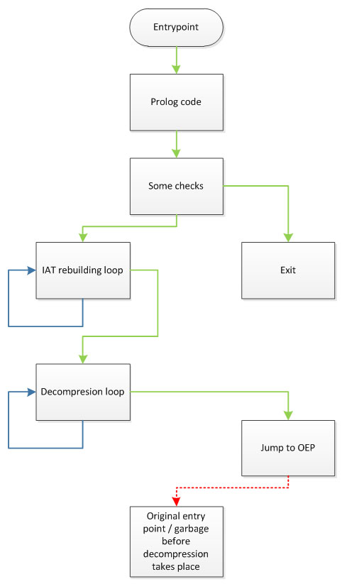 Imaginary flowchart graph of decompression loop.