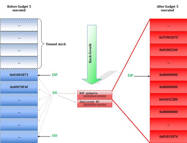 Overwrite the stack with ROP gadgets.