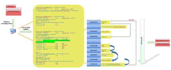 Shellcode execution roadmap.