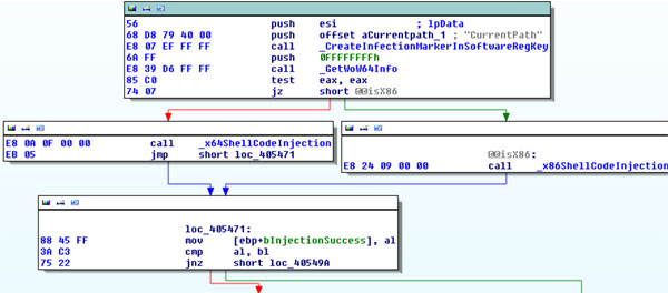 Checks platform architecture using IsWow64Process.