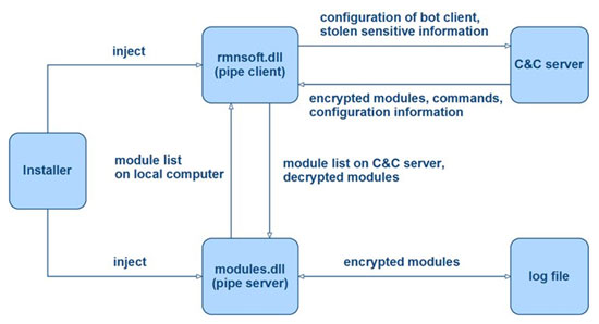 Process of downloading modules.