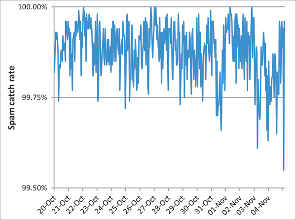 Spam catch rate of all complete solutions throughout the test period.