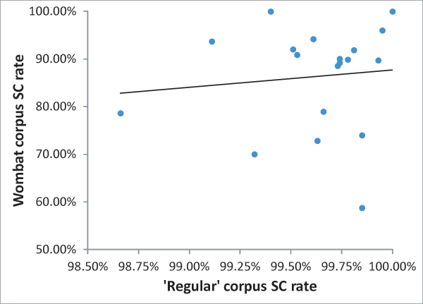 Correlation between performance on Wombat and 'regular' spam feeds.