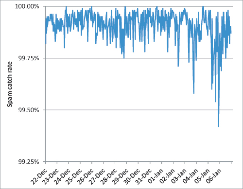 Spam catch rate of all complete solutions throughout the test period.