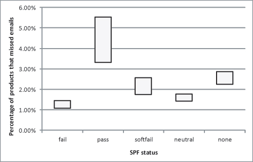 Effect of SPF status.