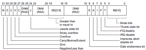 CPSR register.