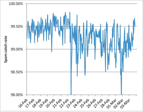 Spam catch rate of all complete solutions throughout the test period.