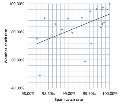 Products’ performance on the Wombat feed of phishing emails against their overall spam catch rate.