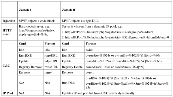 Differences between the two generations of Zortob.