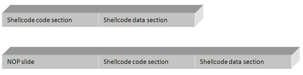 Basic shellcode layouts.