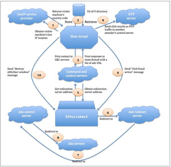 The click fraud operation.