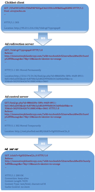 Click fraud HTTP redirection chain.