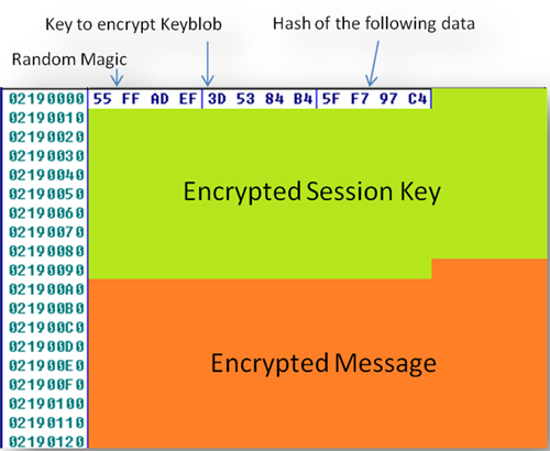 Entire packet after encryption.