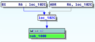 Using the ‘proximity view’ option to show trampoline code at the beginning of the shellcode.