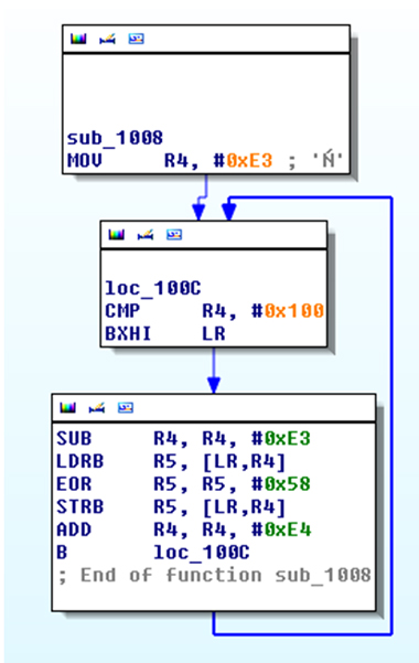 Decryption loop graph.