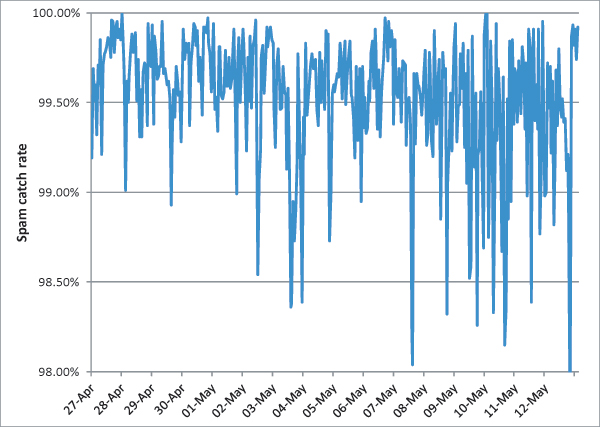 Figure 1: Spam catch rate of all complete solutions throughout the test period.