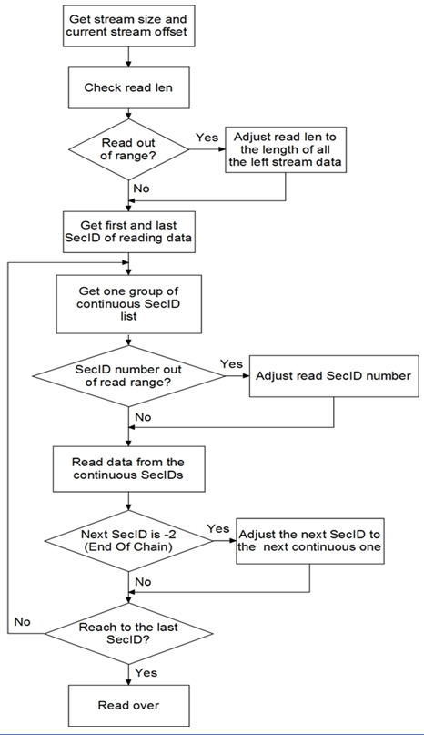 Reading stream data flow chart.