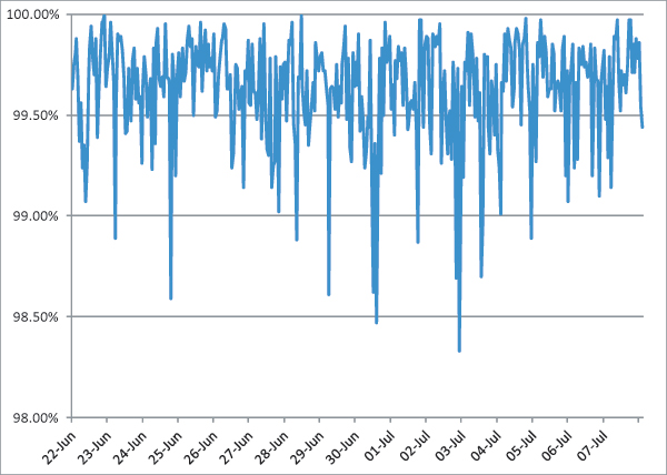 Figure 1: Spam catch rate of all complete solutions throughout the test period.