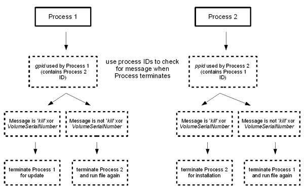 Process IDs used by the processes.