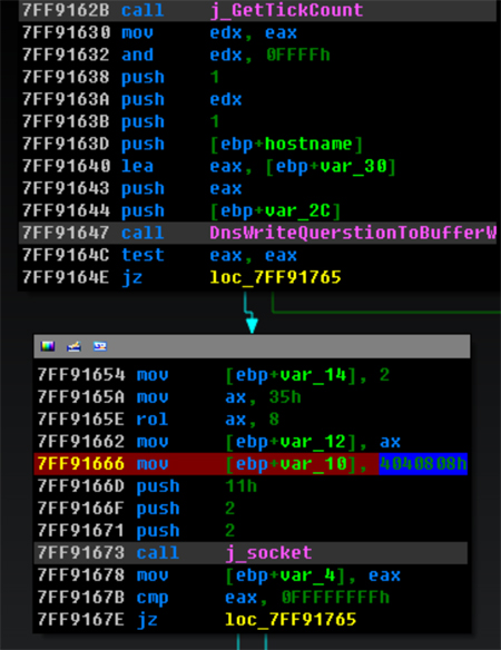 Hard-coded Google DNS server IP in the GetAddrInfoW hooked function.