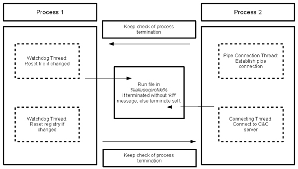 The flow of communication between the two bot processes.