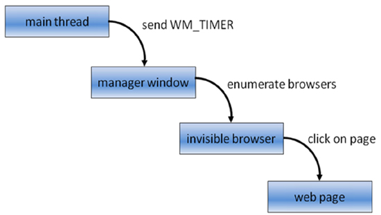 Procedure for clicking an element on the page.