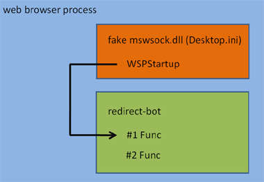 Loading the redirect-bot.