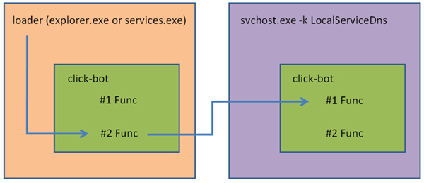 Start up of the click-bot.