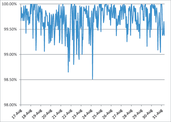 Figure 1: Spam catch rate of all complete solutions throughout the test period.