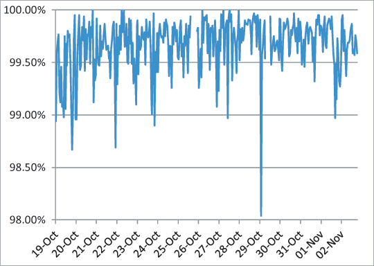 Spam catch rate of all complete solutions throughout the test period.