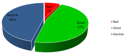 Distribution of good, bad and neutral ads.