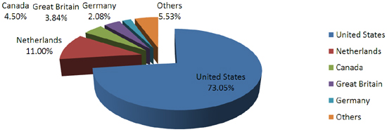 Countries of origin for malvertising and other e-threats.