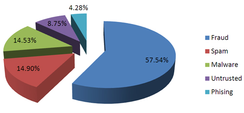 Different types of advertising security threats and their distribution.