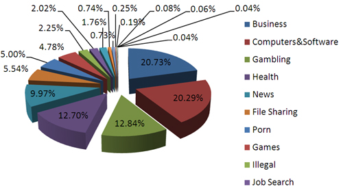 Most dangerous web categories promoted via malvertising and other e-threats.