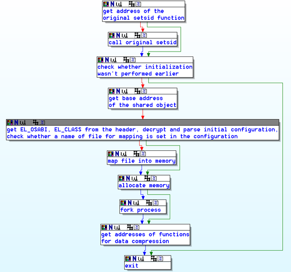 Overview of the hooking of the setsid function